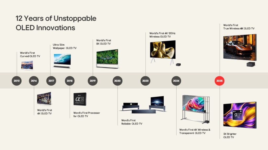 H LG Electronics εδραίωσε την παρουσία της στην παγκόσμια αγορά τηλεοράσεων OLED, διατηρώντας την 1η της θέση για 12 συναπτά έτη.