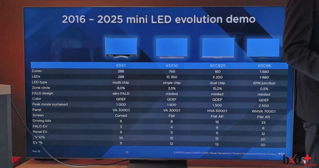 Το Mini LED βελτιώθηκε από το 2021