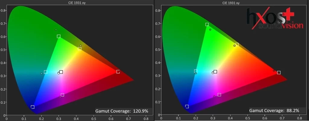 Στην επιλογή Vivid μετρήσαμε 120,9% στο sRGB και 88,2% στο DCI-P3