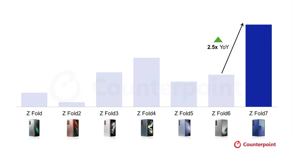 Galaxy Z Fold7: Το πιο επιτυχημένο foldable της Samsung στην Δυτική Ευρώπη